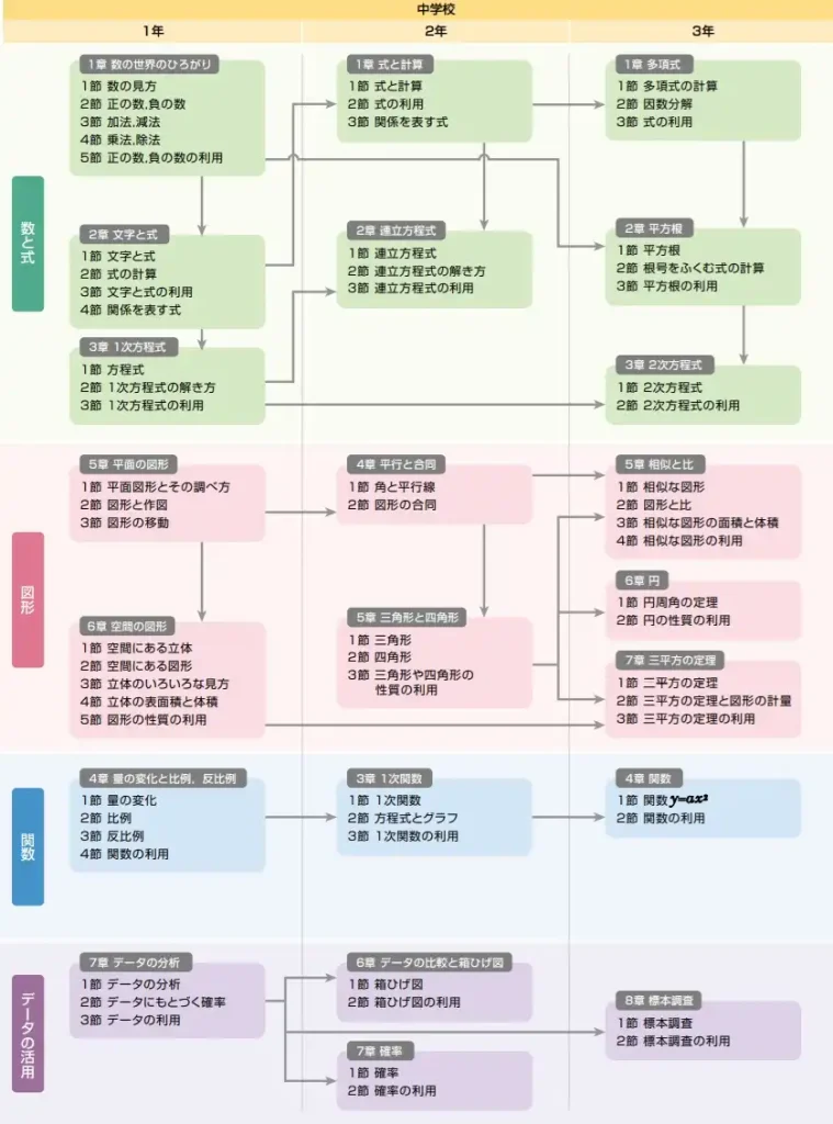 中学生で学ぶ数学の単元の関係性マップ