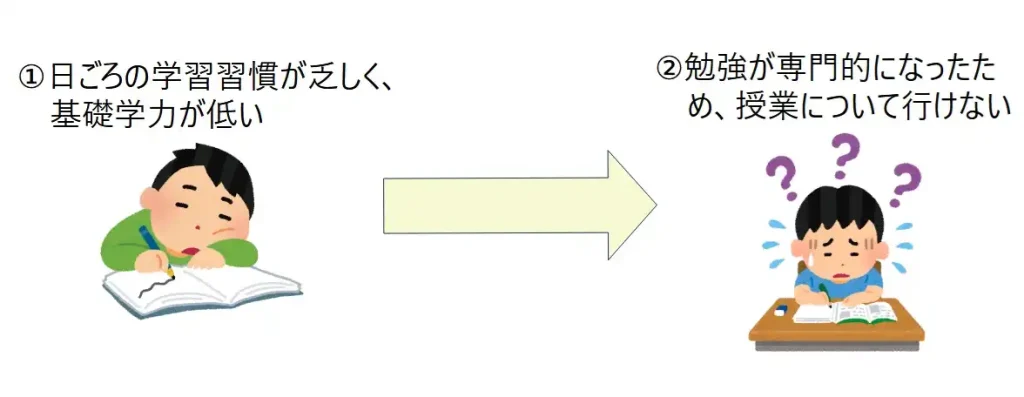 中2で成績が急降下した理由。中1の頃に十分な学習習慣が無かったため基礎学力が低い。中2になり学習内容が専門化したため途端に授業についていけなくなることが原因。