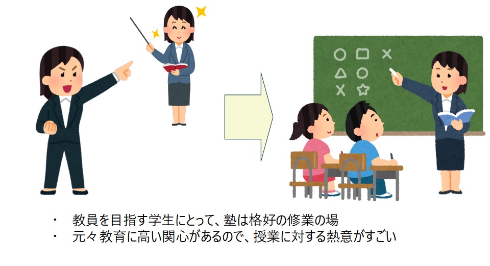 教員志望の学生は、教育に高い関心があるため授業に対する熱意が高い。良い先生の条件を満たしていると言える。