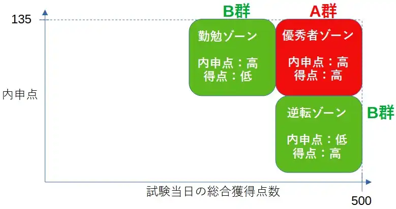 茨城県公立高校入試では、内申点と試験当日の総合得点の両方が評価され、A群、B群で合格者が選抜される。