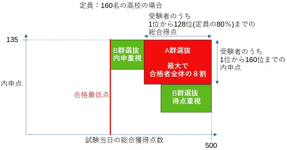 茨城県公立高校において、定員160名の場合のA選抜の合否判定基準