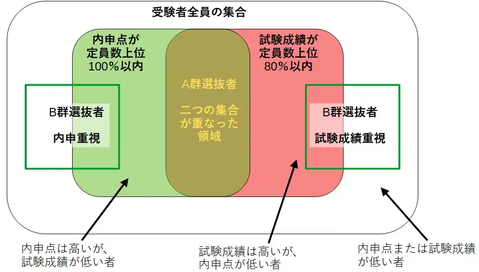 茨城県公立高校入試における、A群の割合とB群の選抜領域