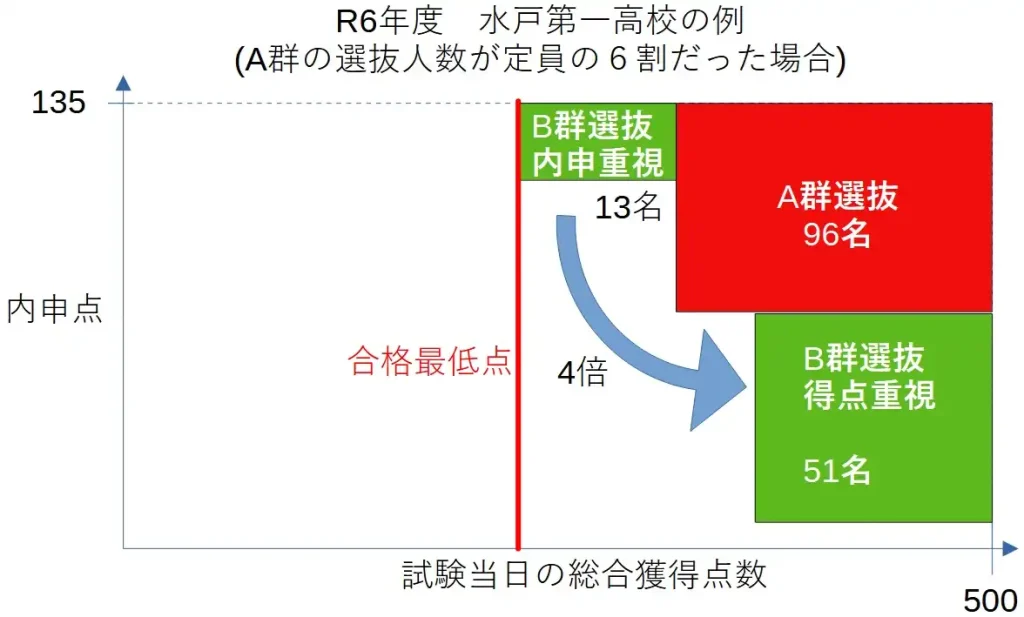 R6年度　水戸第一高校をモデルとして、A群が定員の６割だった際のＢ群の選抜人数の割り振り