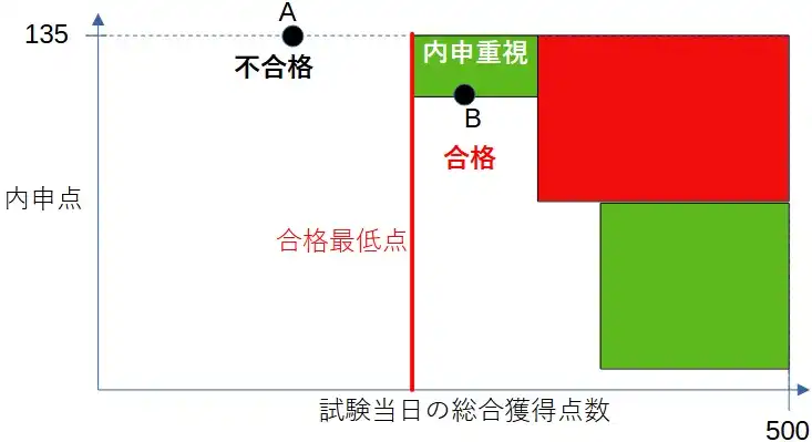 茨城県公立高校入試における、内申重視のＢ選抜では、試験当日の総合獲得点数も考慮される。