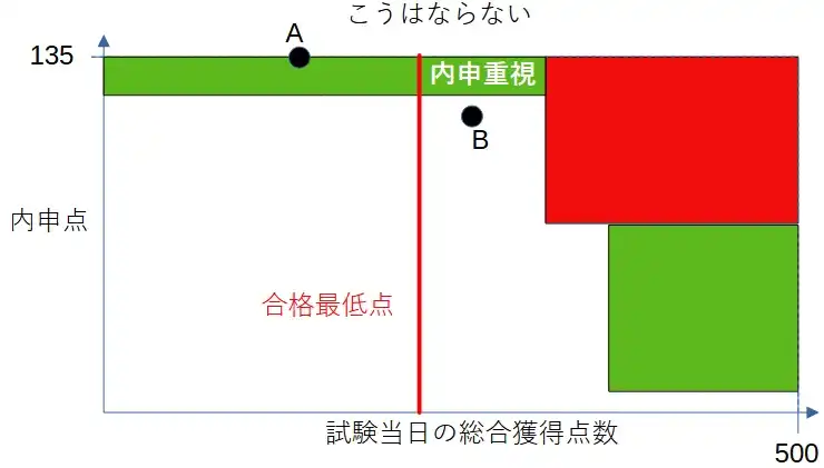 茨城県公立高校入試入試におけるＢ選抜についてよくある勘違い。