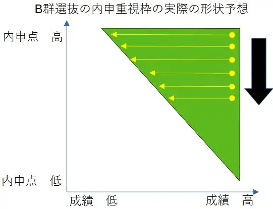 茨城県公立高校入試におけるＢ群の内申重視の選抜のされ方の予想図。