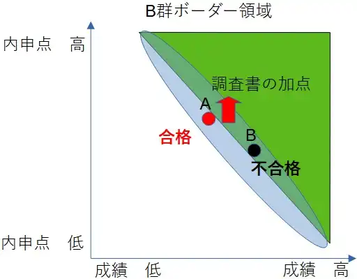 茨城県公立高校入試におけるＢ群選抜のボーダーラインでは、調査書の加点で合否が覆ることもある。