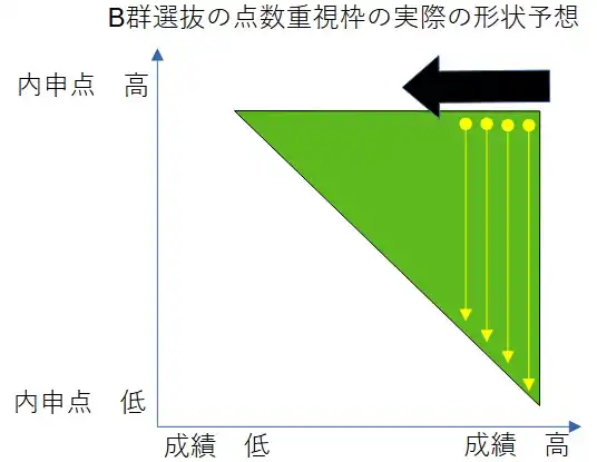 茨城県公立高校入試におけるＢ群の成績重視の選抜のされ方の予想図