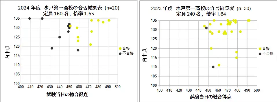 水戸第一高校の2023年度と2024年度の点数マップ。合格点、不合格点の調査結果。