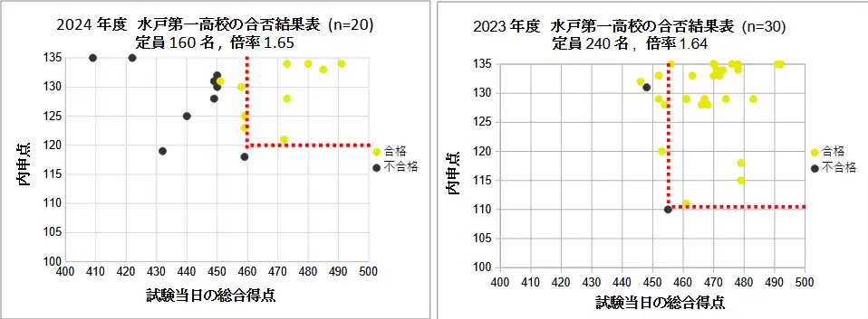 水戸第一高校の2023年度と2024年度のA選抜のボーダーライン予想図。