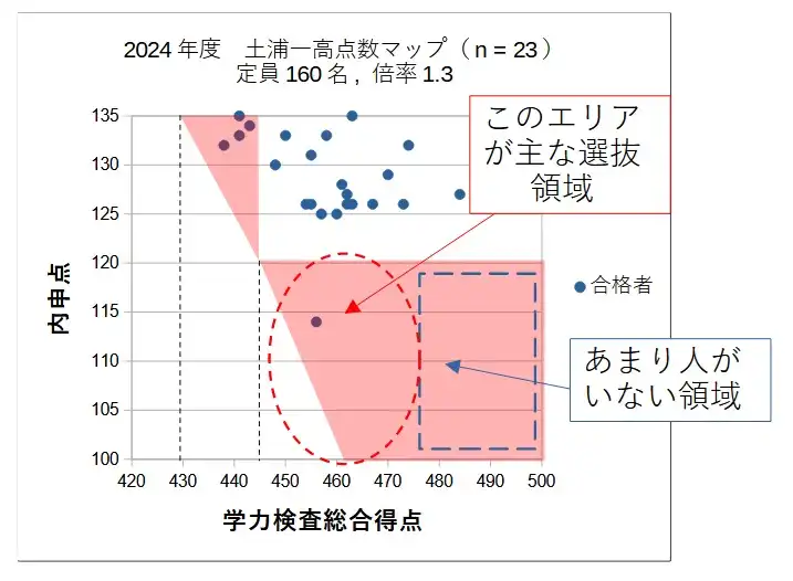 2024年度の土浦一高のB群選抜の想定エリア