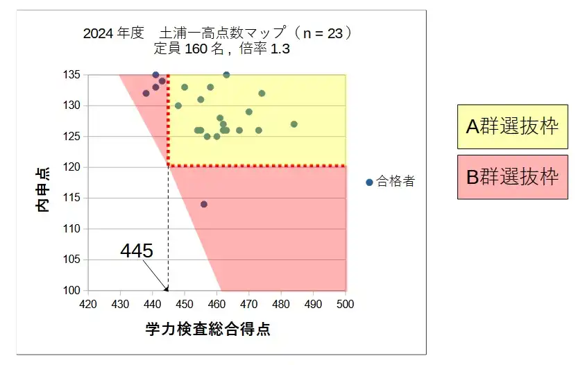 土浦第一高校に合格するために必要な内申点と学力検査の点数のボーダーラインをグラフにしたもの。2024年度に実施された試験結果に基づく。