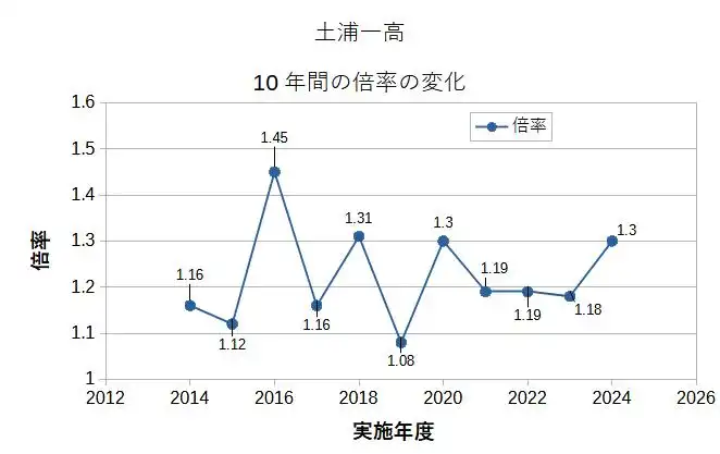 土浦一高の倍率の変化。2024年まで過去10年間のデータをグラフ化。