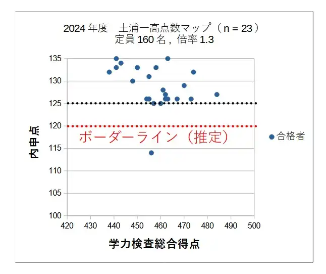 土浦一高に合格するために求められる内申点の基準を2024年度の入試結果から推測したグラフ