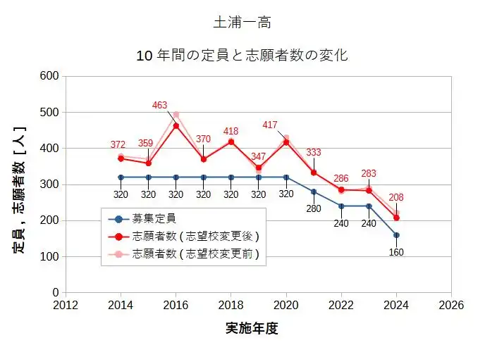 土浦一高の募集定員と志願者数の変化。2024年まで過去10年間のデータをグラフ化。