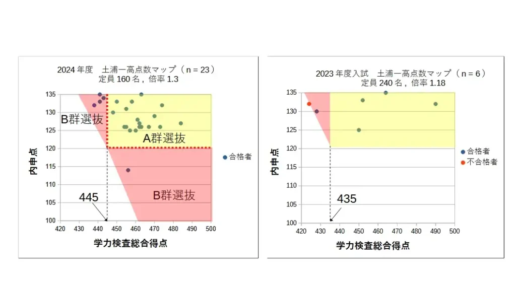 土浦第一高校の合格者の内申点と学力検査の点数。2023年度、2024年度を比較したもの。