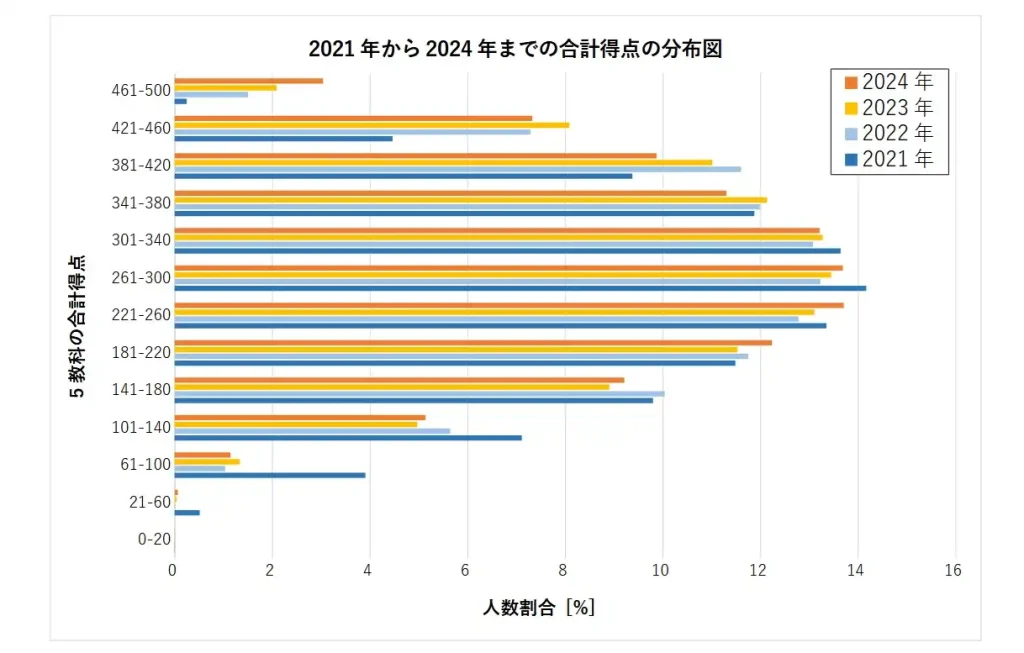 茨城県高校入試の2024年までの4年間の得点分布図