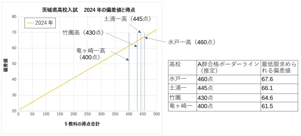 2024年の茨城県高校入試の点数ごとの偏差値と、目指したい偏差値を高校毎に表にしたもの