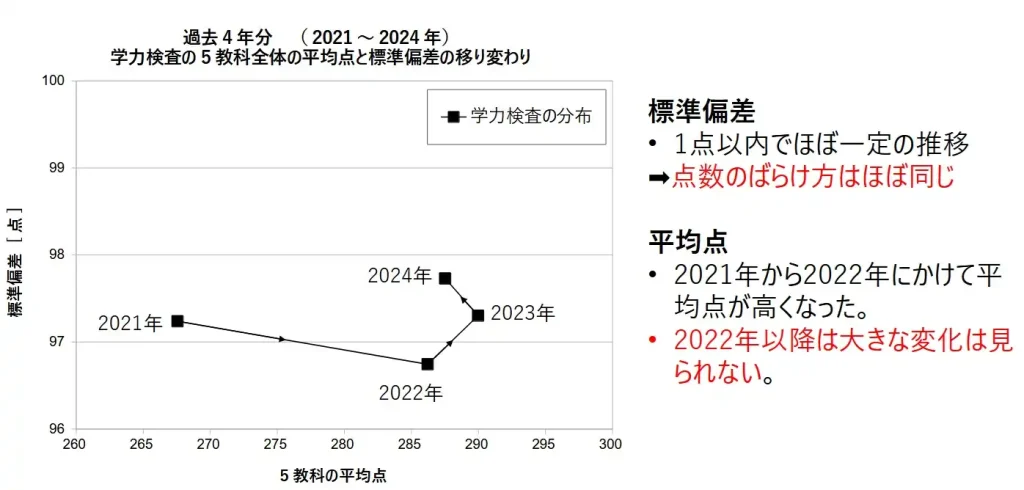 茨城県高校入試の2024年までの４年間の平均点と標準偏差の推移