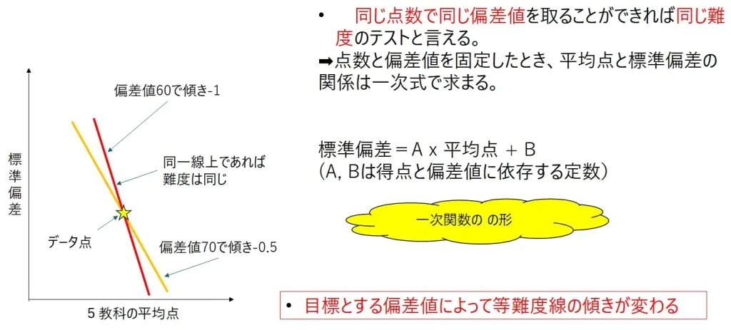 入試の難易度を数値化するための等難度線の算出方法