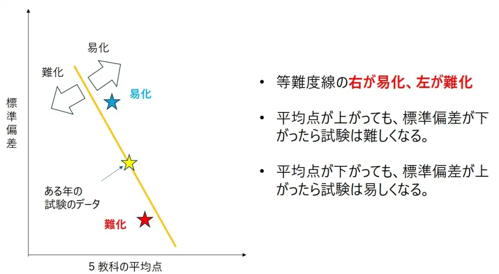 入試の難易度を数値化するための等難度線の見方