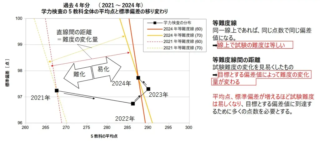 茨城県高校入試の難易度の変化傾向