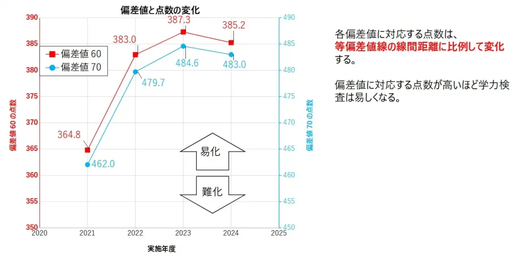 茨城県高校入試において、偏差値60、偏差値70を取るための点数の推移