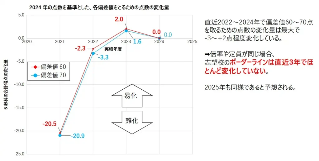 茨城県高校入試における、偏差値60および偏差値70の高校のボーダーラインの推移