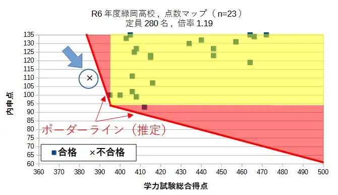 2024年度、緑岡高校におけるB選抜のボーダーラインの図。