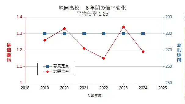 2024年度以前、6年間の緑岡高校の定員と倍率変化図。