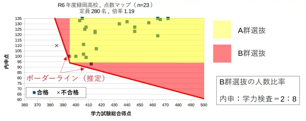 2024年度、緑岡高校における合否のボーダーラインの図。