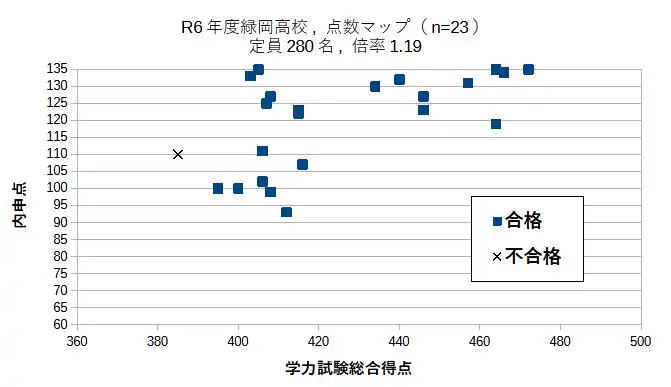 2024年度、緑岡高校における受験者の内申点、試験総合得点の点数マップ。