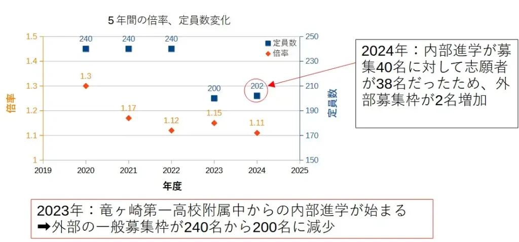 茨城県立竜ヶ崎第一高校の過去5年分の倍率と募集定員の変化