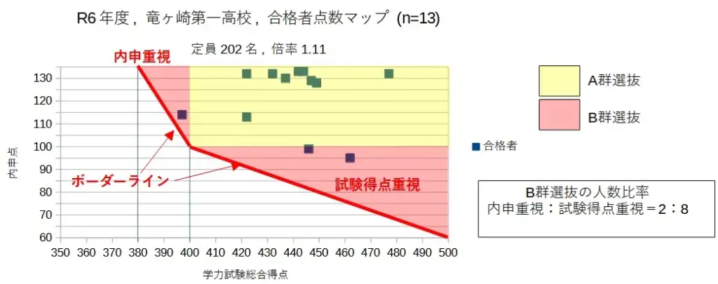 茨城県立竜ヶ崎第一高校の2024年度の入試におけるA群とB群のボーダーライン図