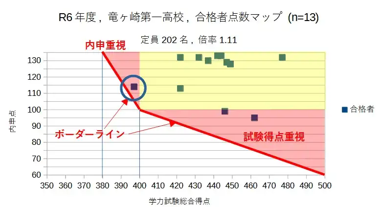 茨城県立竜ヶ崎第一高校の2024年度の入試におけるB群選抜のボーダーライン図