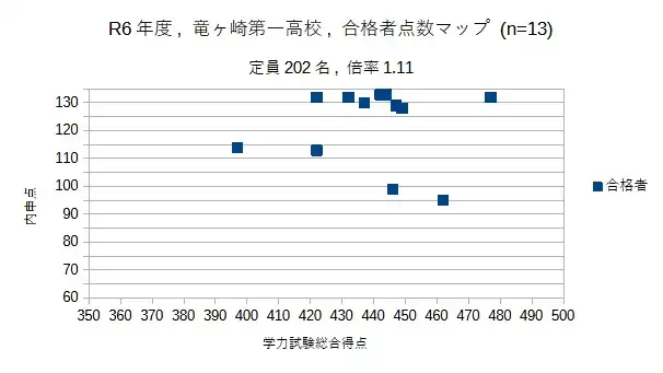 2024年度入試の茨城県立竜ヶ崎第一高校の合格者の内申点、学力試験総合得点のグラフ。