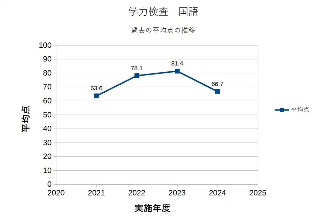 茨城県高校入試の国語における平均点のグラフ。2021年から2024年までの4年間の結果をグラフ化したもの