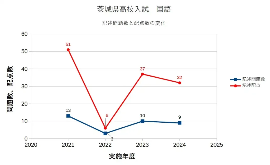 茨城県高校入試の国語における記述問題数と配点のグラフ。2021年から2024年までの4年間の結果をグラフ化したもの