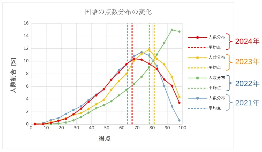 茨城県高校入試の国語における得点分布のグラフ。2021年から2024年までの4年間の結果をグラフ化したもの