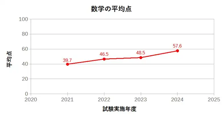 茨城県高校入試の数学について、過去4年間の平均点の推移をグラフ化したもの。年々上昇傾向にあることがわかる。