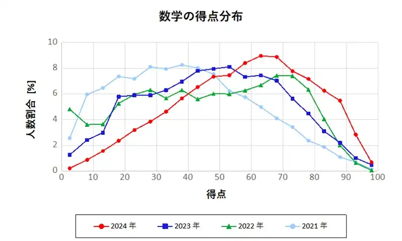 茨城県高校入試の数学について、過去4年間の得点分布をグラフ化したもの。得点ごとの人数割合がわかるグラフ。