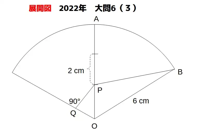 2022年度茨城県高校入試、数学の大問6の小問（3）の解説図。円錐の展開図。