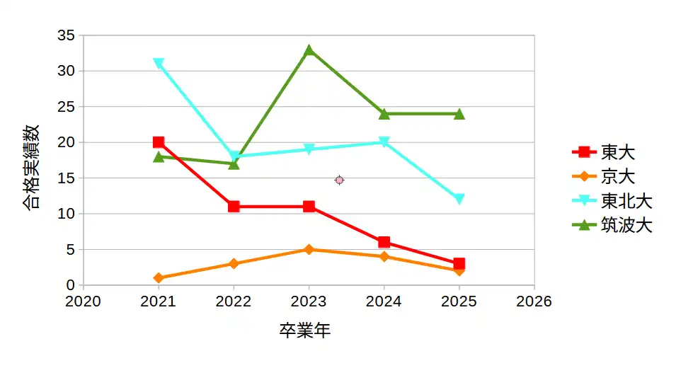 水戸第一高校の進学実績のハイライト。東大、京大、東北大、筑波大の過去5年間の合格実績。