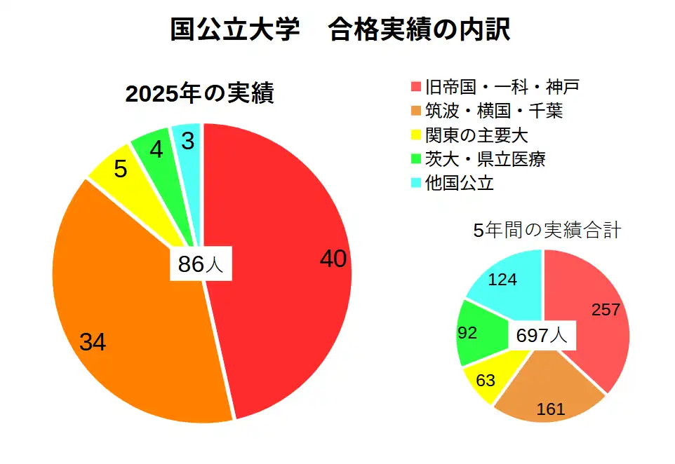 水戸第一高校の国公立大学の進学実績。2025年では86人、過去5年間では697人が国公立に合格した。