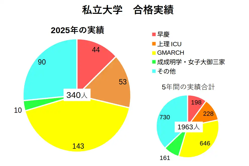 水戸第一高校の私立大学の進学実績。2025年では340人、過去5年間では1963人が私立に合格した。