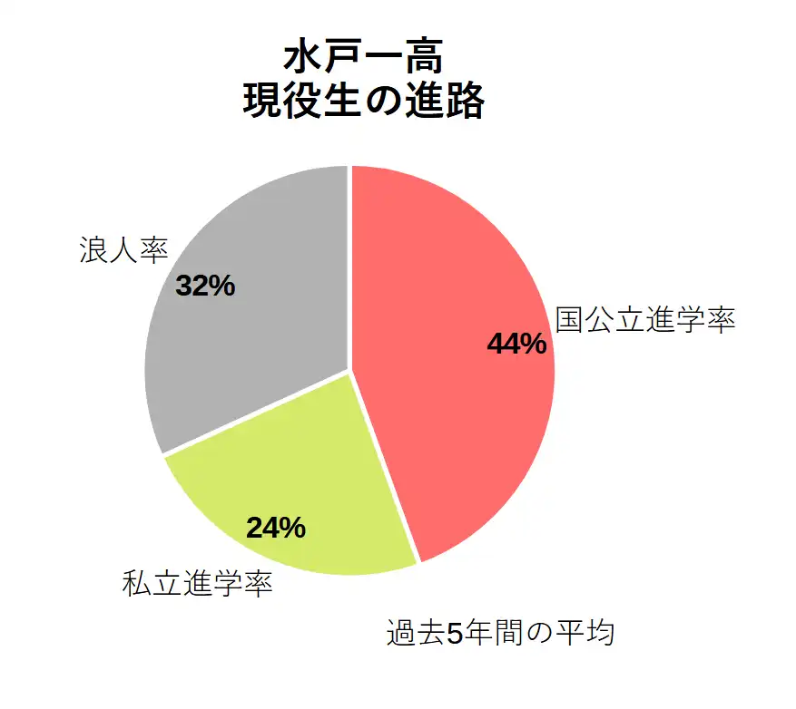 水戸第一高校の現役生の進路を2024年以前の５年間で平均した結果の円グラフ。国公立、私立、浪人率はそれぞれ44％、24％、32％