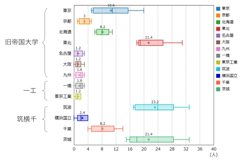 水戸第一高校の国公立大学への過去５年分の進学実績を平均化したもの。旧帝国大学、一橋、東工大、筑波、横国、千葉、茨城大学の実績をグラフ化したもの。東大・京大へは毎年14人が平均して進学している。