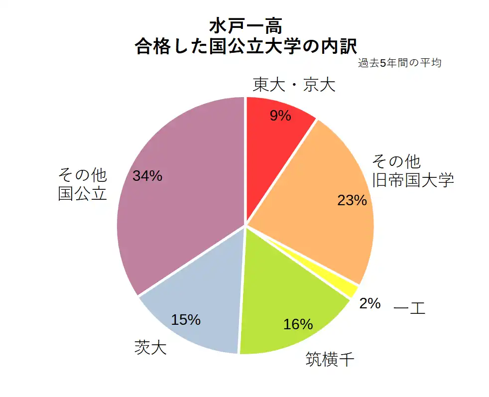 水戸一高の、国公立大学への合格実績の内訳を円グラフで表したもの。