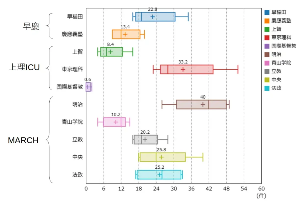 水戸第一高校の私立大学への過去５年分の進学実績を平均化したもの。早稲田、慶応義塾、上智、東京理科、ICU、MARCHの実績をグラフ化したもの。早稲田・慶應義塾への合格件数は毎年26件ほど。