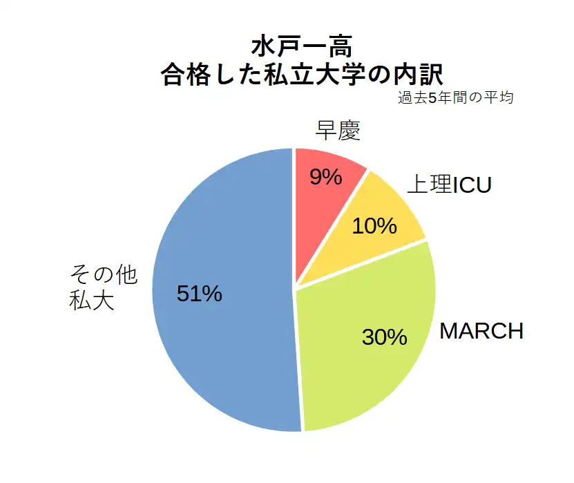 水戸第一高校の、私立大学への合格実績の内訳を円グラフで表したもの。受験者数の9％が早稲田・慶應義塾に合格している。